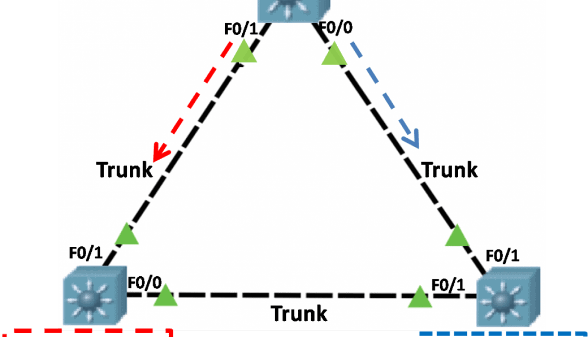load balancing in networking Archives » NetworkUstad