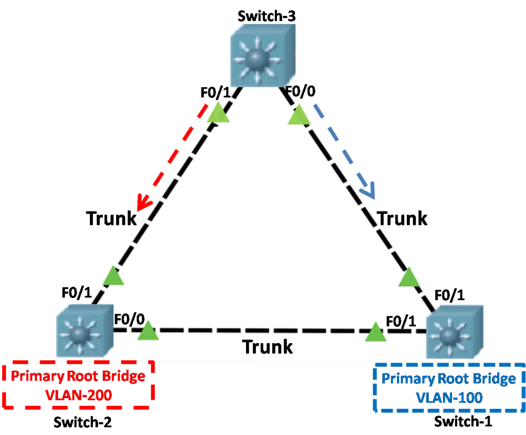 What is PVST+ Load Balancing? – Exclusive Explanation