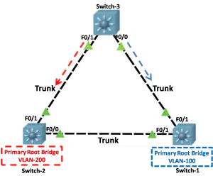 Load Balancing