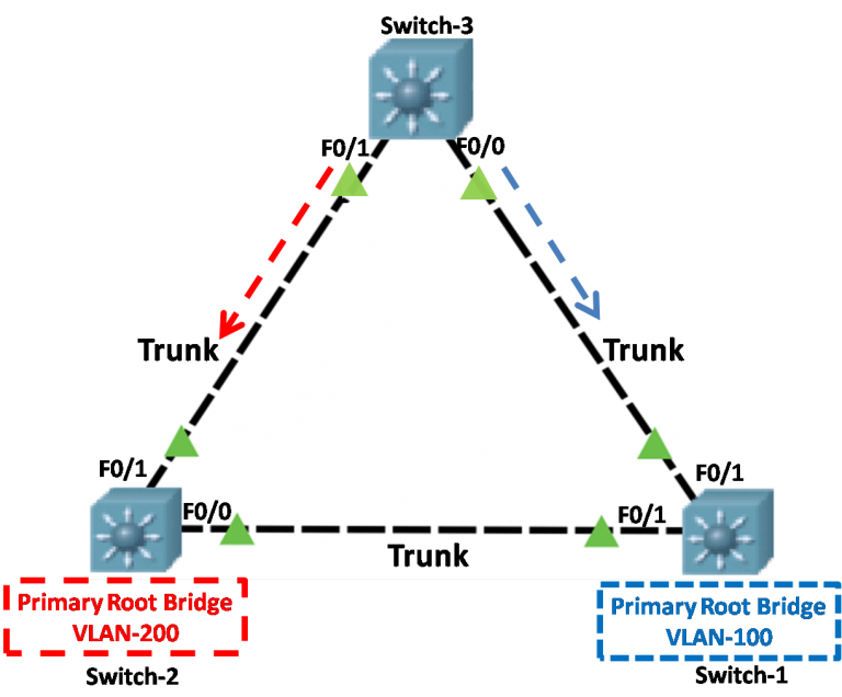 What is PVST+ Load Balancing? – Exclusive Explanation
