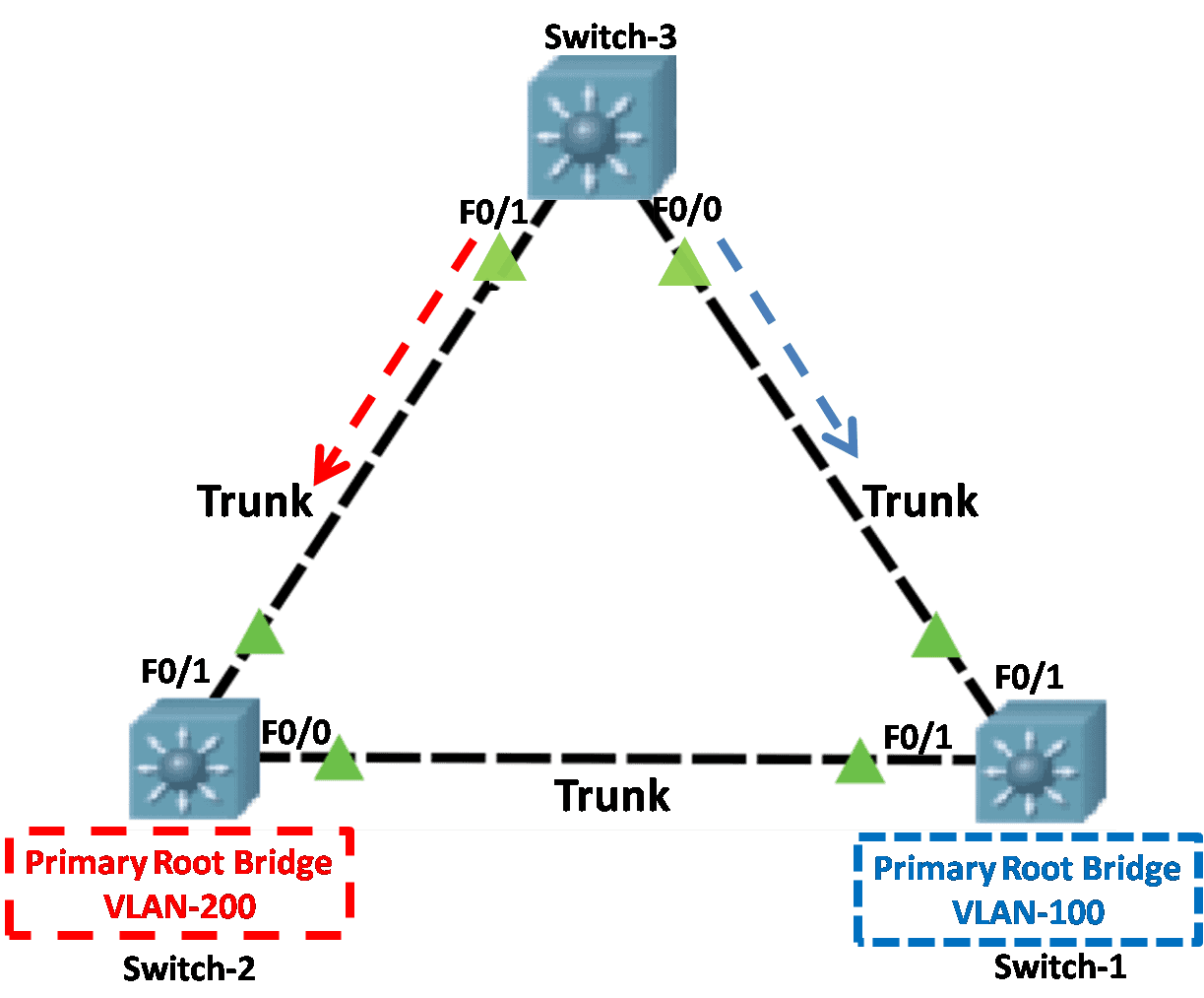 Load Balancing