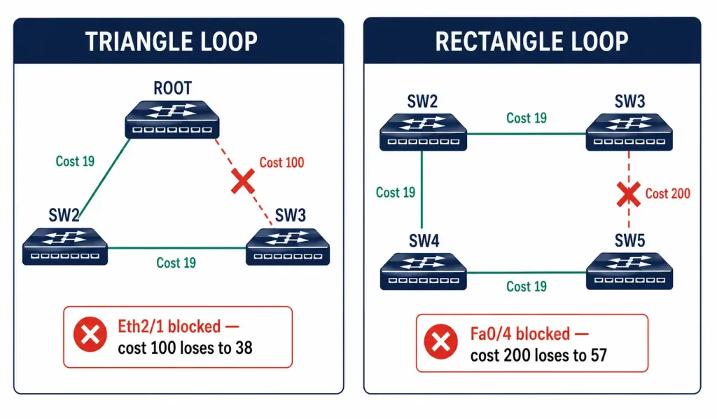 Spanning Tree Path Cost: Root Port Election Explained 3 Diagram Highlighting The Two 10 Mbps Links That Stp Blocks To Resolve Both Loops In The Five-Switch Topology