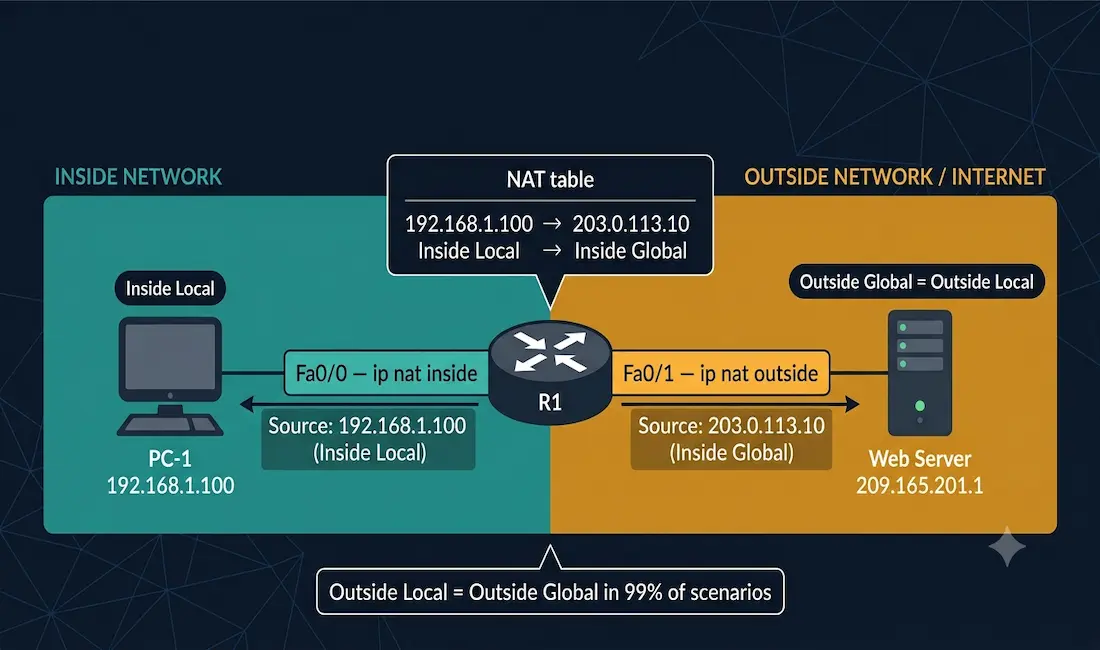 Nat Terminology Topology Diagram Showing Pc-1 With Inside Local 192.168.1.100 On The Inside Network Translated By Nat Router R1 To Inside Global 203.0.113.10 Destined For Web Server At Outside Global And Outside Local 209.165.201.1 On The Outside Network