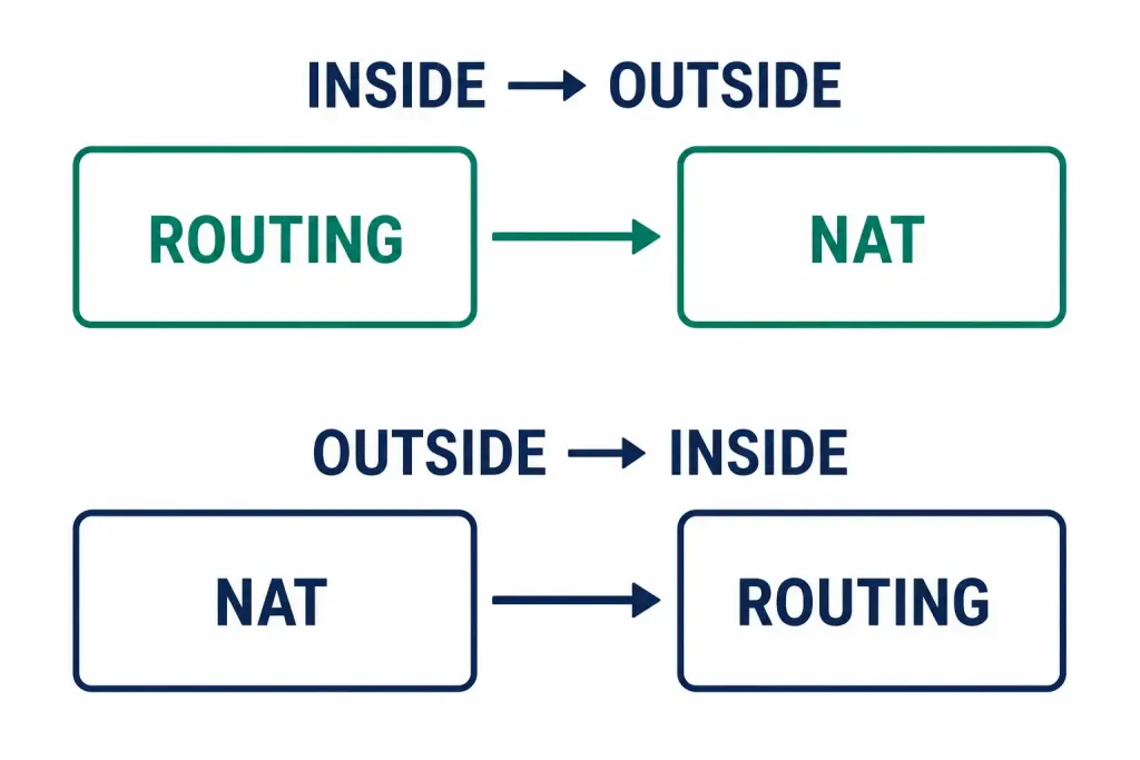 What Are The Types Of Nat Translation? 3 Diagram Showing Nat Order Of Operations — Routing Before Nat For Inside-To-Outside Traffic, Nat Before Routing For Outside-To-Inside Traffic