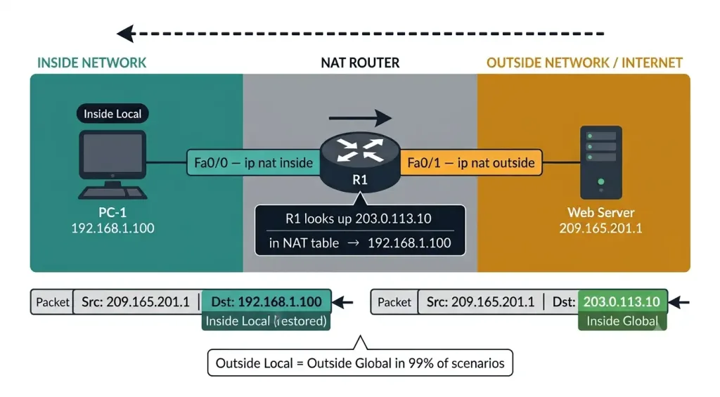 Nat Terminology Explained: Ccna 200-301 Must-Know Address Types 4 Nat Return Traffic Diagram Showing Web Server At 209.165.201.1 Sending To Inside Global 203.0.113.10 Which R1 Reverses To Inside Local 192.168.1.100 And Delivers To Pc-1, With Before And After Packet Strips