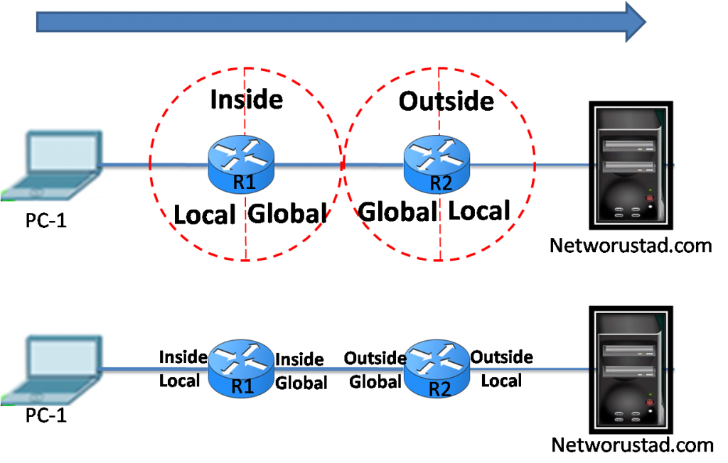 NAT Terminology – Exclusive Explanation