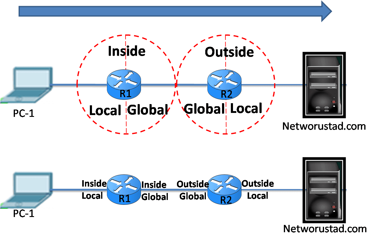 NAT Terminology – Exclusive Explanation