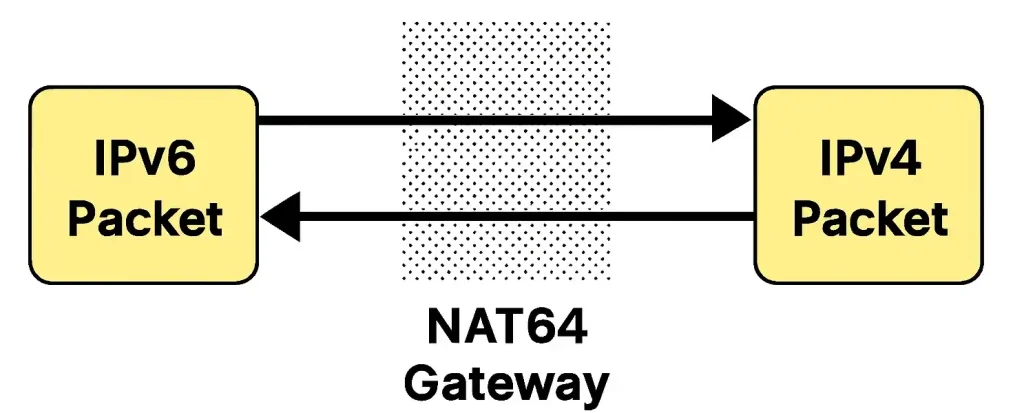 Flowchart showing bidirectional translation between IPv6 and IPv4 packets via a NAT64 gateway. The diagram includes two yellow boxes labeled “IPv6 Packet” and “IPv4 Packet” on opposite sides, connected through a central dotted rectangle labeled “NAT64 Gateway.” Arrows indicate packet flow from IPv6 to IPv4 and reverse from IPv4 to IPv6.