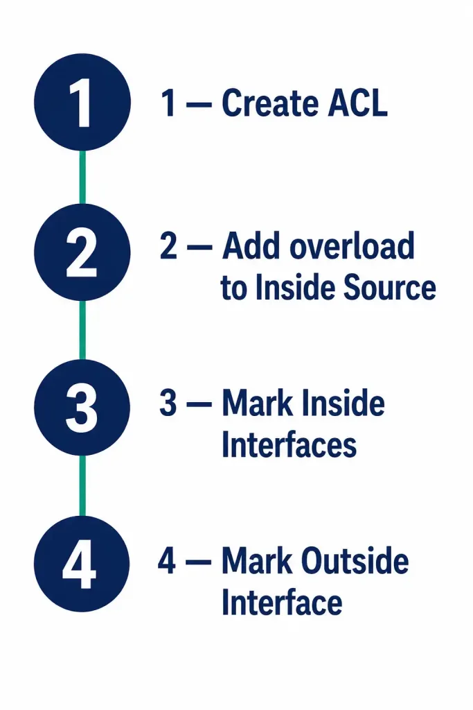 How To Configure Port Address Translation (Pat) 2 Four-Step Diagram For Configuring Pat With A Single Public Ip: Create Acl, Add Overload Keyword, Mark Inside And Outside Interfaces