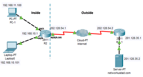 Network topology diagram illustrating Port Address Translation (PAT) configuration: internal devices PC-1 (192.168.11.100) and Laptop0 (192.168.10.101) connect to router R2, which uses a single public IP address (202.128.54.1) on its outside interface to translate multiple private IPs. R2 forwards traffic to the Internet via router R1, which connects to a web server at 201.128.35.2 (networkustad.com). PAT enables both internal hosts to access the server simultaneously by differentiating sessions using unique port numbers.