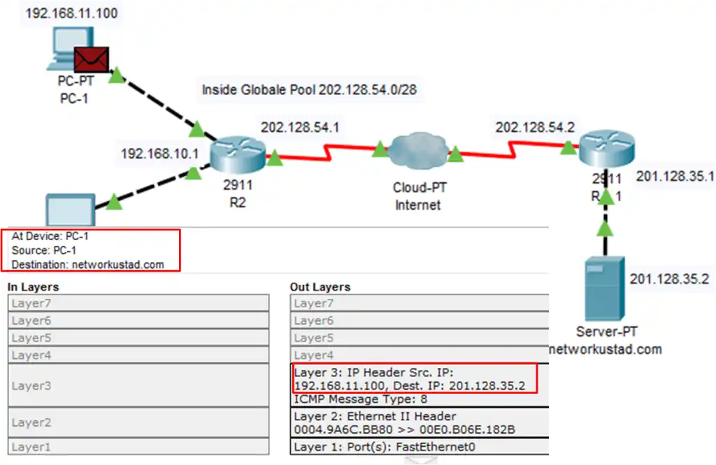 Network diagram showing ICMP packet flow from PC1 (192.168.11.100) to a web server (201.128.35.2) through routers and the internet. The diagram highlights OSI layer details, including Layer 3 IP header with source and destination IPs, ICMP message type 8, and Layer 2 Ethernet II header with MAC addresses. Red arrows trace the outbound path toward the destination networkustad.com..