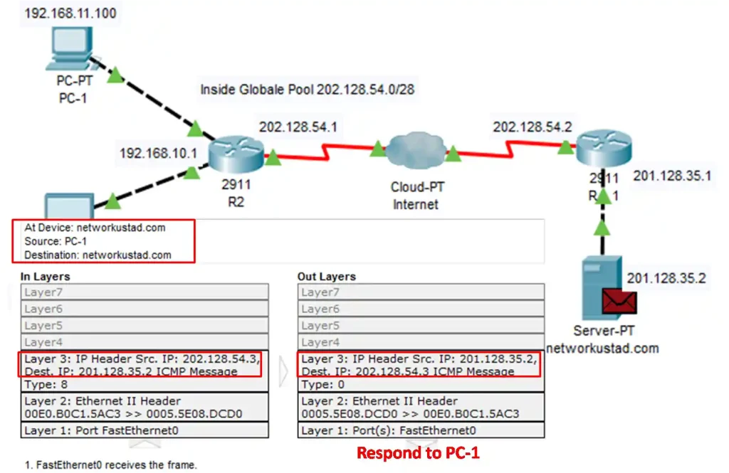 Network diagram showing packet response from server (networktut.com) to PC1 via routers R1 and R2 and the internet. The image highlights Layer 3 IP header with source IP 202.128.54.2 and destination IP 202.128.54.1, using ICMP protocol. Layer 2 Ethernet II header displays MAC addresses and port FastEthernet0/0. The diagram illustrates encapsulation details and the return path of the packet toward PC1.