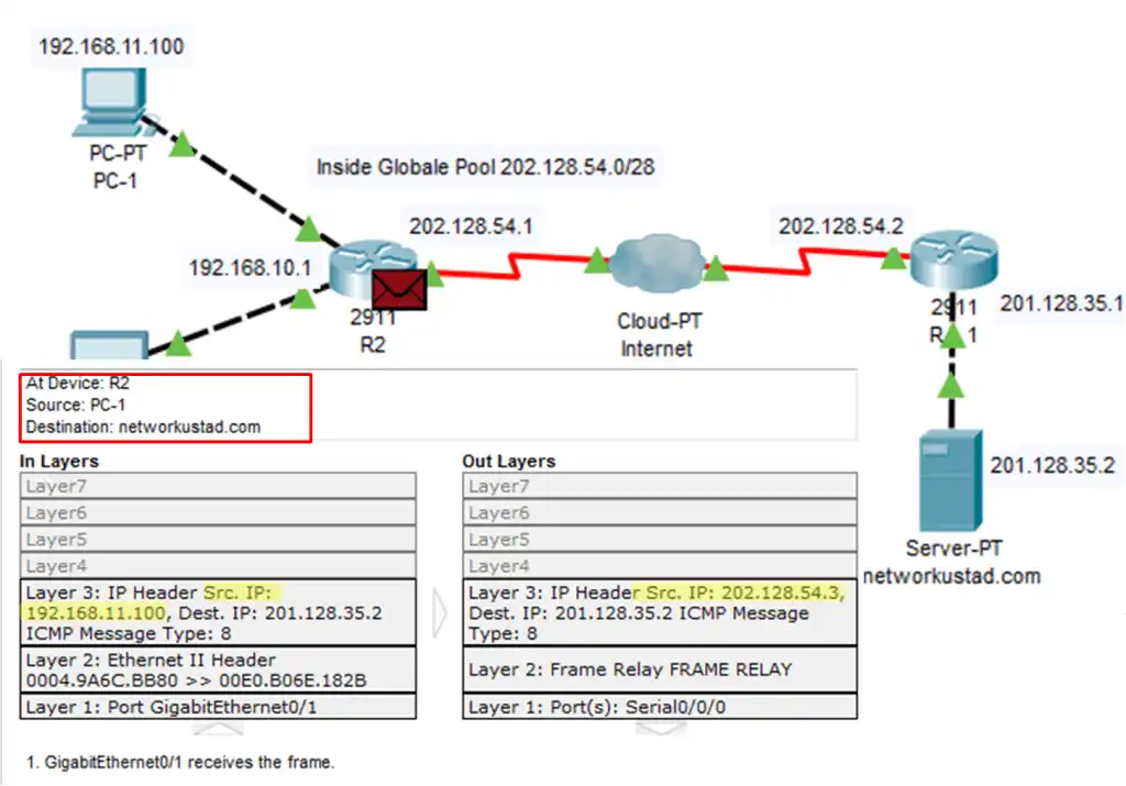 Network diagram showing packet encapsulation from PC1 (192.168.10.11) to a server (202.128.54.2) via router R2 and the internet. The image highlights OSI layer transitions, including Layer 3 IP headers with source and destination IPs, Layer 2 MAC addresses, and Layer 1 port details. It illustrates how the packet's source IP changes from 192.168.10.11 to 202.128.54.1 due to dynamic NAT at R2, and shows encapsulation differences between inbound and outbound paths.