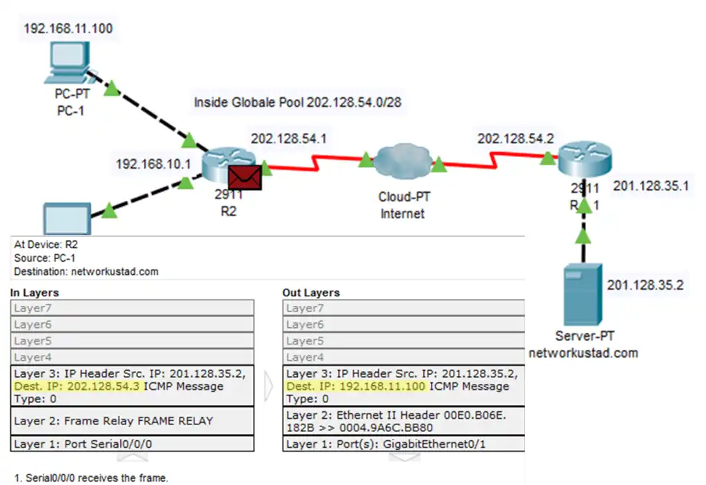 Network topology diagram showing packet transmission from router R1 (192.168.10.1) to server (202.128.54.3) through router R2 and the internet. The image highlights encapsulation and decapsulation across OSI layers, including Layer 3 IP header with source IP 192.168.10.1 and destination IP 202.128.54.3, Layer 4 transport ports (Src: 1025, Dst: 80), and Layer 2 Ethernet and Frame Relay headers. It illustrates how data is structured and routed across network devices.