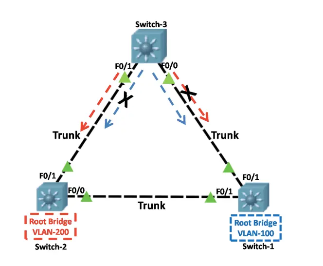 Network diagram of PVST+ showing Switch-1 as root for VLAN 100 (forwarding on F0/0 of Switch-3) and Switch-2 as root for VLAN 200 (forwarding on F0/1), demonstrating load sharing across trunks to prevent loops.