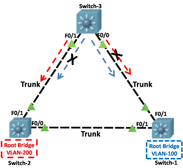 What is PVST+ – Exclusive Explanation