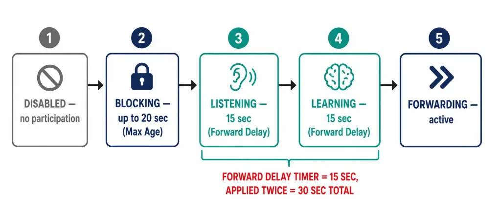 Pvst+: Per-Vlan Spanning Tree Explained 2 Five-State Timeline Showing Disabled, Blocking, Listening, Learning, And Forwarding With Their Durations