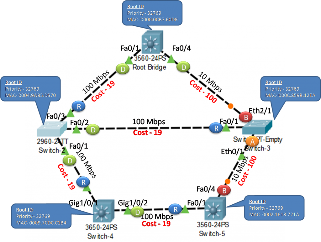 Spanning Tree Algorithm – Path Cost Exclusive Details