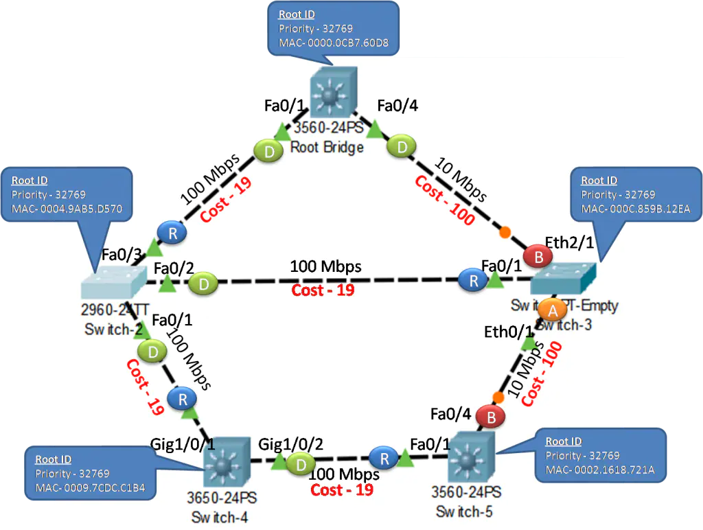 Spanning Tree Algorithm – Path Cost Exclusive Details