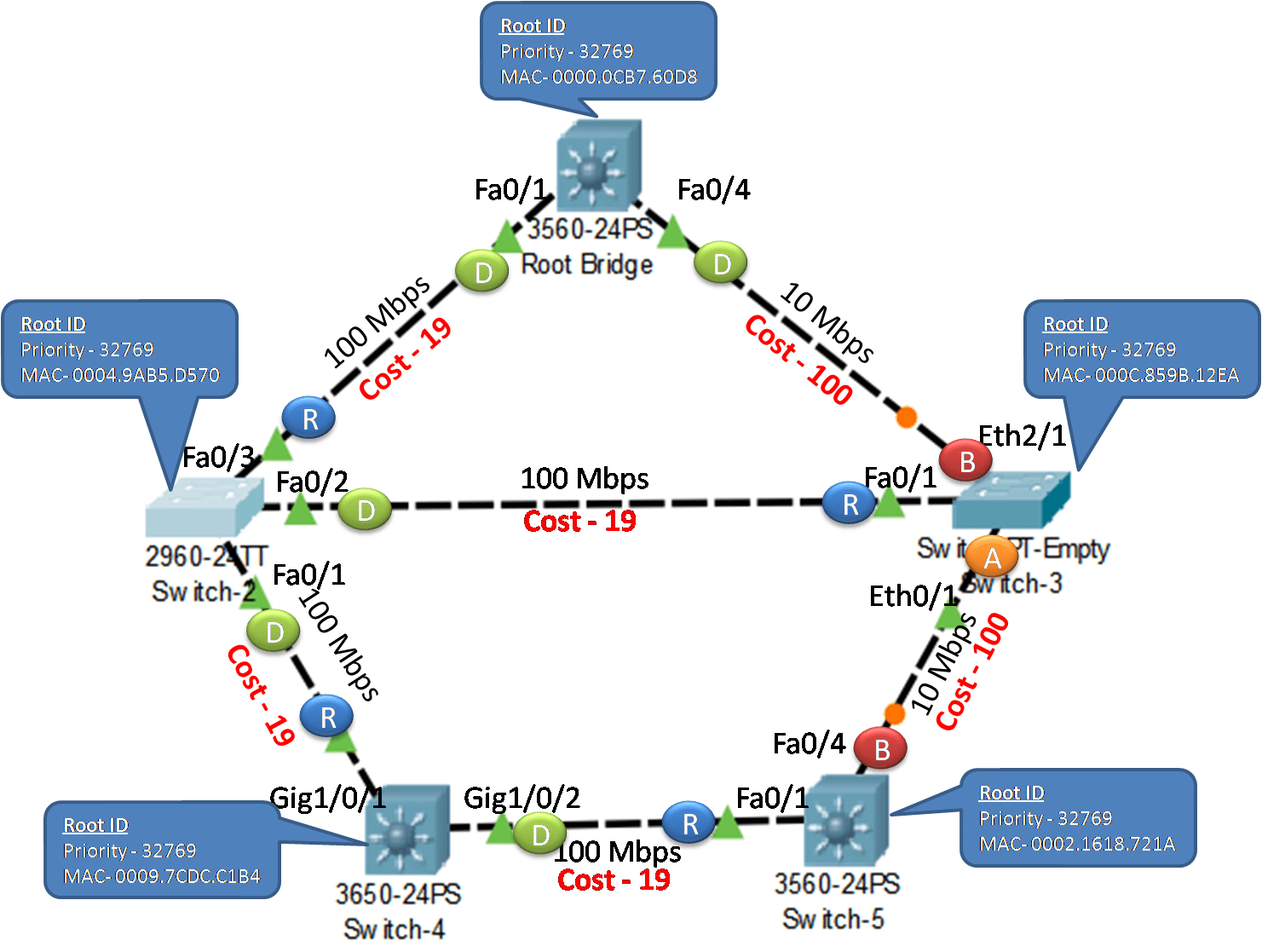 Spanning Tree Algorithm – Path Cost Exclusive Details