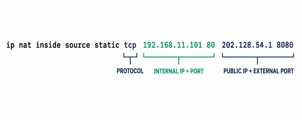 Introduction To Port Forwarding (And How To Configure It) 3 Annotated Breakdown Of The Cisco Ios Static Nat Port Forwarding Command, Labeling The Protocol, Internal Address And Port, And Public Address And External Port Segments