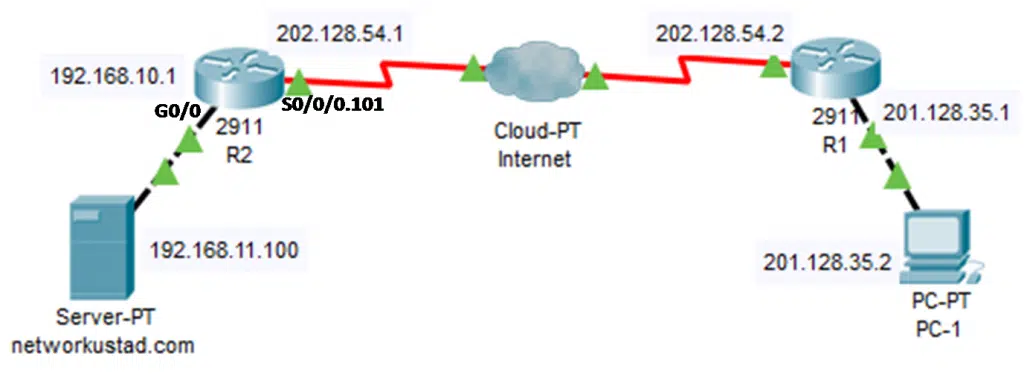 How to Configure Port Forwarding – Cisco Router