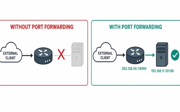 Two-Panel Comparison Showing An External Client Unable To Reach An Internal Server Without Port Forwarding, Versus Successfully Reaching It Through A Forwarded Port With Port Forwarding Configured