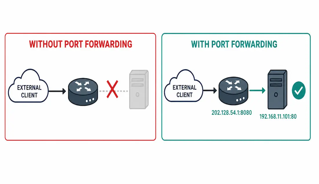 Introduction To Port Forwarding (And How To Configure It) 1 Two-Panel Comparison Showing An External Client Unable To Reach An Internal Server Without Port Forwarding, Versus Successfully Reaching It Through A Forwarded Port With Port Forwarding Configured