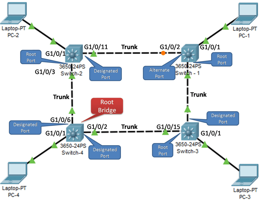 Spanning Tree Protocol port roles