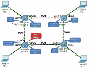 spanning tree port roles