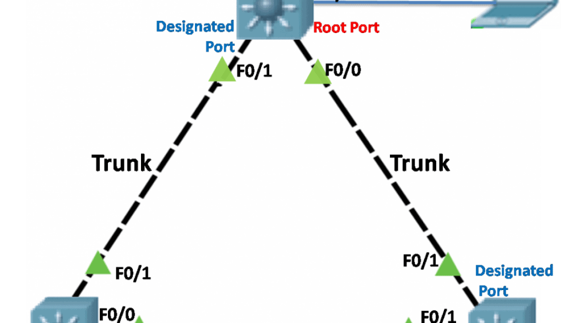 stp configuration example cisco switch Archives » NetworkUstad