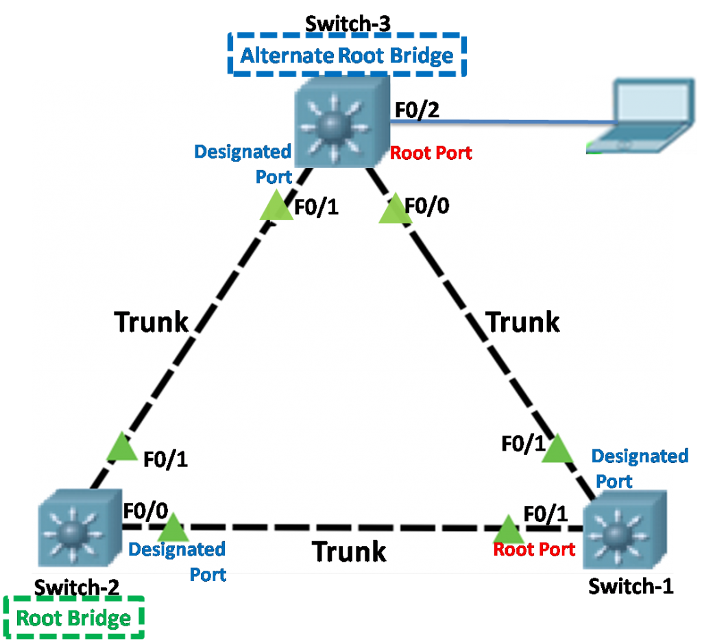 How to Configure Spanning-Tree Bridge ID – Briefly Explained