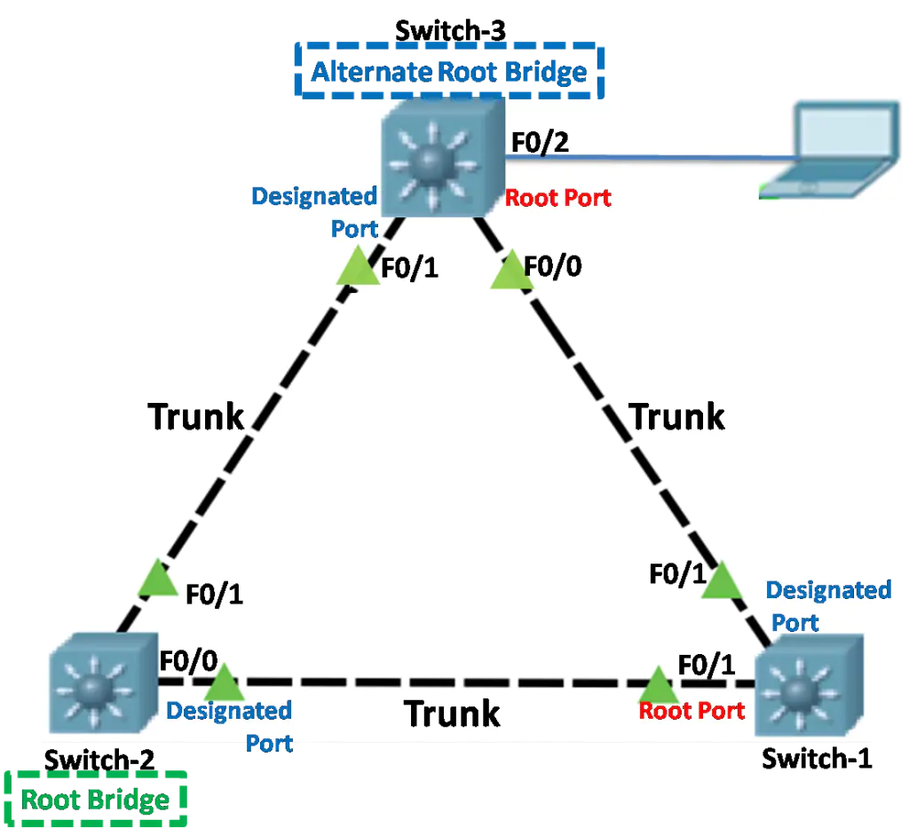 How to Configure Spanning-Tree Bridge ID – Briefly Explained