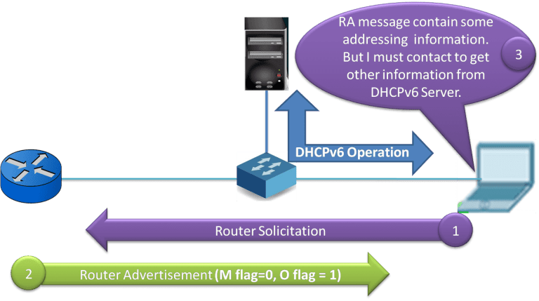 Diagram illustrating DHCPv6 address configuration in IPv6. A client sends a Router Solicitation to a router, which replies with a Router Advertisement (M=0, O=1), indicating that additional configuration is needed from a DHCPv6 server. The client then contacts the DHCPv6 server to complete its IPv6 setup.