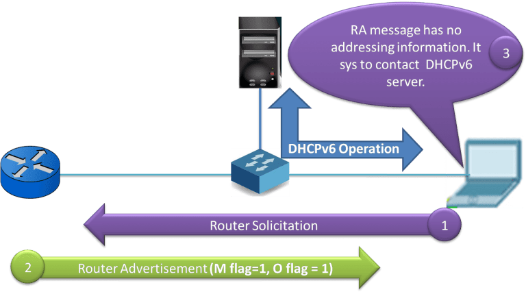 Diagram showing DHCPv6 address assignment in IPv6. A client sends a Router Solicitation to a router, which replies with a Router Advertisement (M=1, O=1), indicating no address info is provided. The client then contacts a DHCPv6 server to obtain both addressing and configuration details.