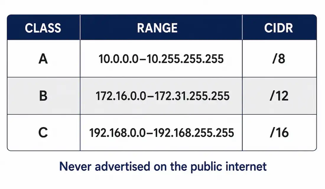Network Address Translation (Nat) &Amp; Rfc 1918 Private Ipv4 Addresses 1 Reference Table Of The Three Rfc 1918 Private Ipv4 Address Ranges — Class A 10.0.0.0/8, Class B 172.16.0.0/12, Class C 192.168.0.0/16