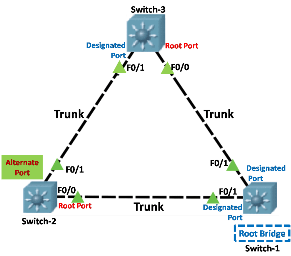 How to Configure Spanning-Tree Bridge ID – Briefly Explained How to Configure Spanning-Tree Bridge ID – Briefly Explained