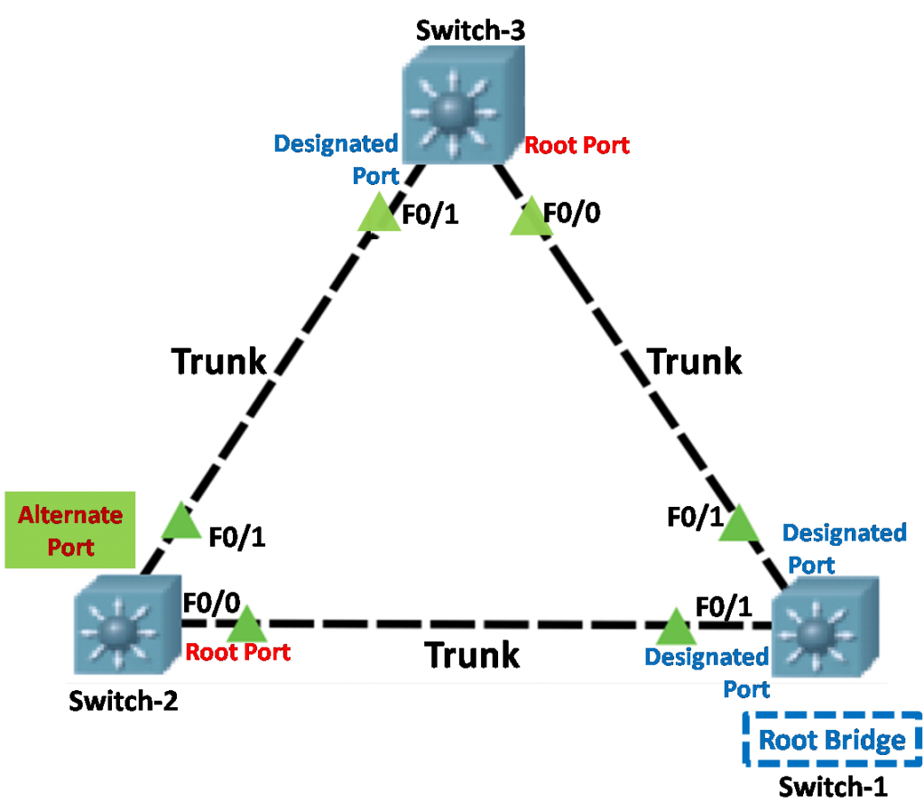 What is RSTP and Rapid PVST+: Exclusive Details