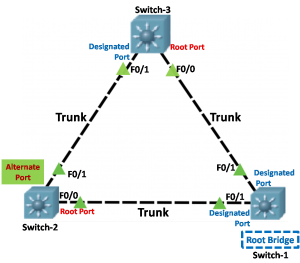 Bridge ID configuration