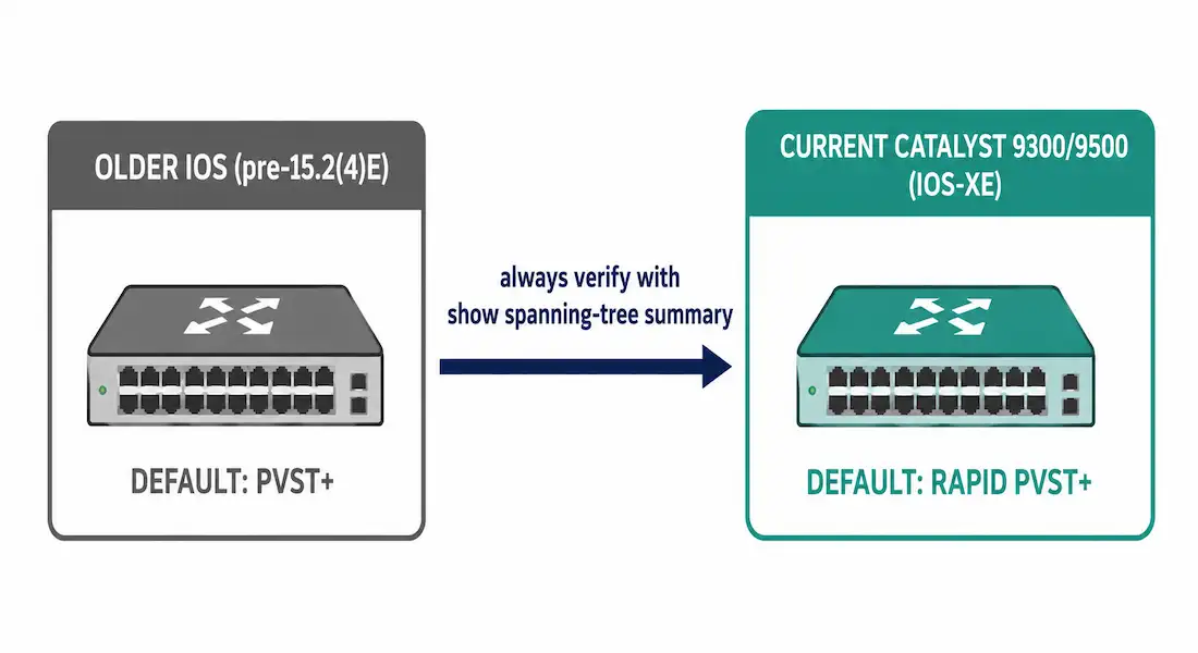 How To Configure Spanning-Tree Mode: Rapid Pvst+ 1 Timeline Showing Older Cisco Platforms Defaulting To Pvst+ And Current Catalyst Hardware Defaulting To Rapid Pvst+