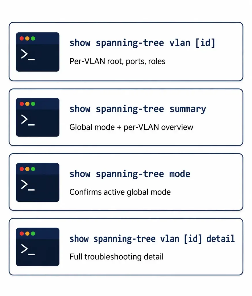 How To Configure Spanning-Tree Mode: Rapid Pvst+ 3 Reference Card Of Four Key Verification Commands For Rapid Pvst+ With What Each One Confirms