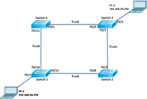 Diagram of CCNA network redundancy topology with dual uplinks from access to distribution switches, showing STP-enabled redundant paths and potential loop risks before protocol activation.