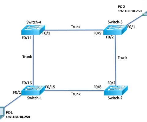 Diagram Of Ccna Network Redundancy Topology With Dual Uplinks From Access To Distribution Switches, Showing Stp-Enabled Redundant Paths And Potential Loop Risks Before Protocol Activation.