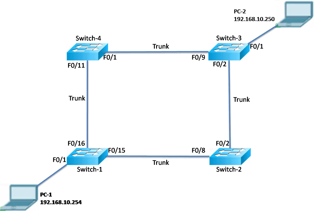 Illustrative diagram of a CCNA-level network redundancy topology showing multiple Layer 2 paths between switches to prevent single points of failure and enable STP loop prevention.