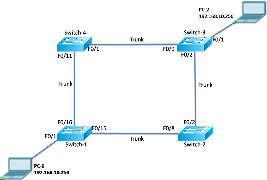 What is Network Redundancy? – Exclusive Explanation