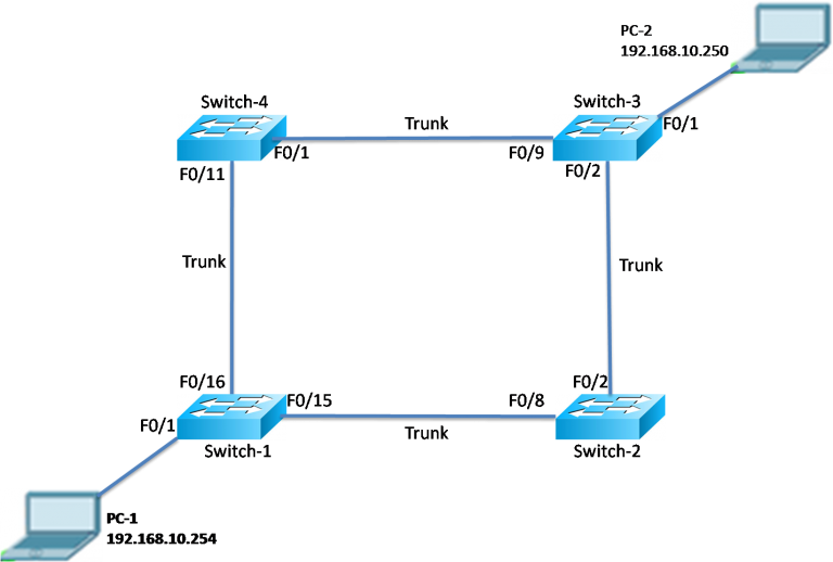 What is Network Redundancy? – Exclusive Explanation