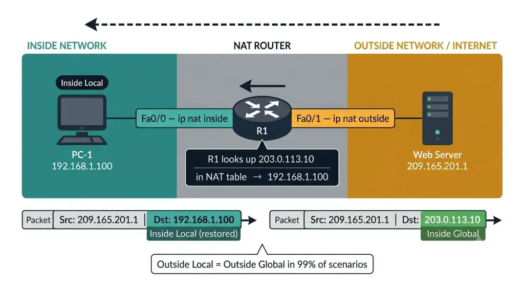 Nat Terminology Explained: Ccna 200-301 Must-Know Address Types 3 Nat Return Traffic Diagram Showing Web Server At 209.165.201.1 Sending To Inside Global 203.0.113.10 Which R1 Reverses To Inside Local 192.168.1.100 And Delivers To Pc-1, With Before And After Packet Strips