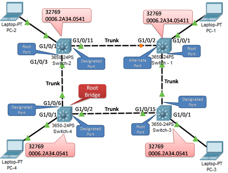 Spanning Tree Protocol Root Bridge