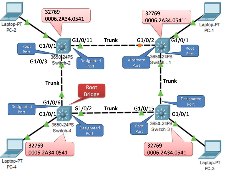 Spanning Tree Protocol Root Bridge