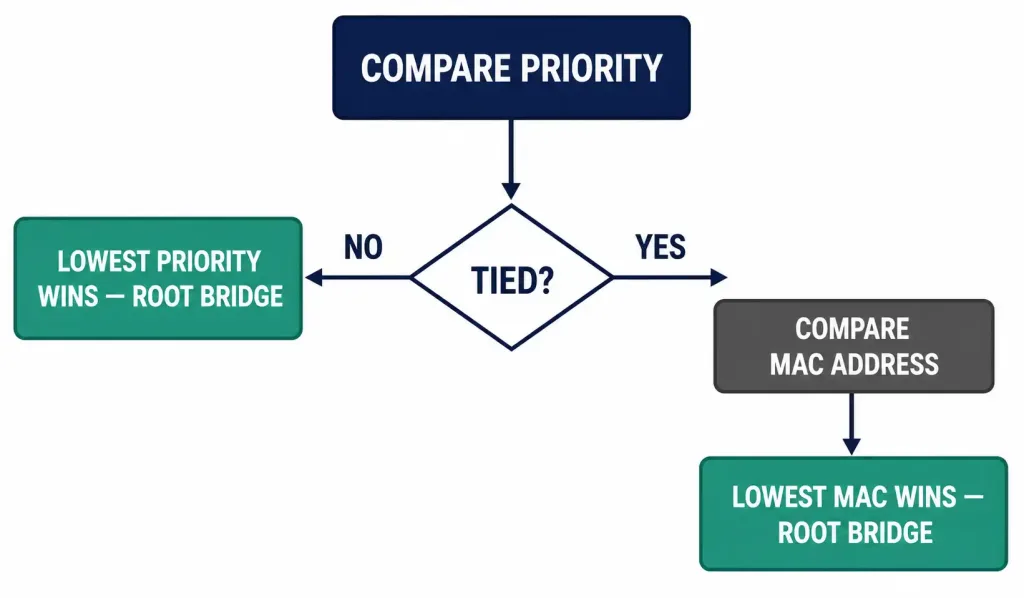 Spanning Tree Root Bridge: Election, Bridge Id, And Configuration 2 Flowchart Showing Stp Comparing Switch Priority First, Then Mac Address As A Tiebreaker, To Elect A Root Bridge
